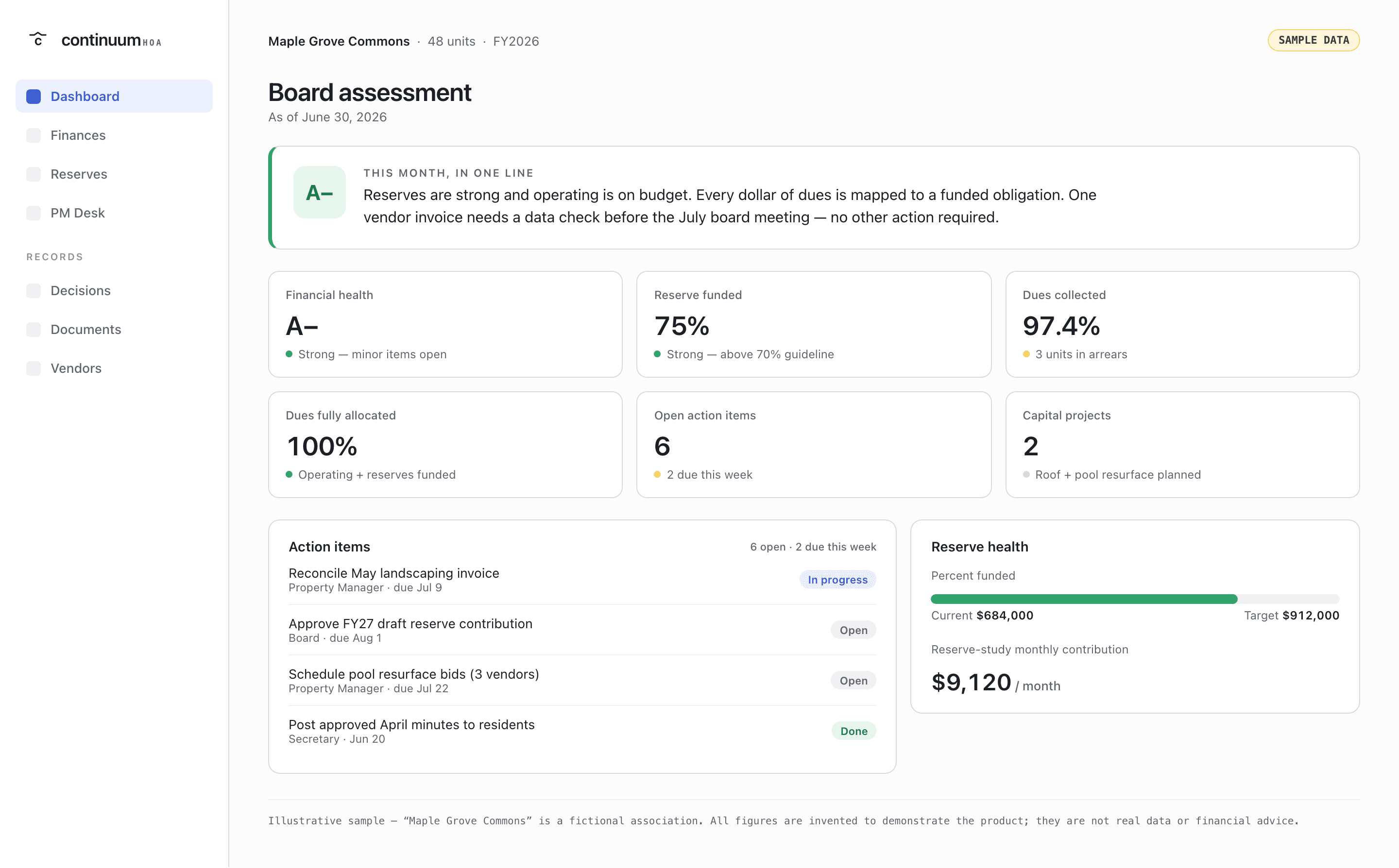 Continuum HOA board dashboard: a one-line assessment verdict, a six-tile health summary, open action items, and reserve health.