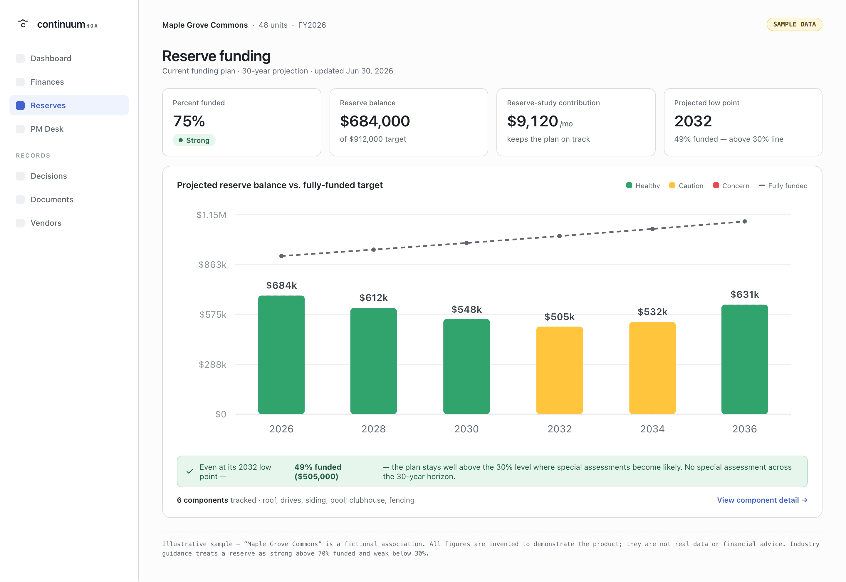 Reserve funding view: a 30-year projection of the reserve balance against the fully-funded target, with the projected low point flagged and no special assessment required.